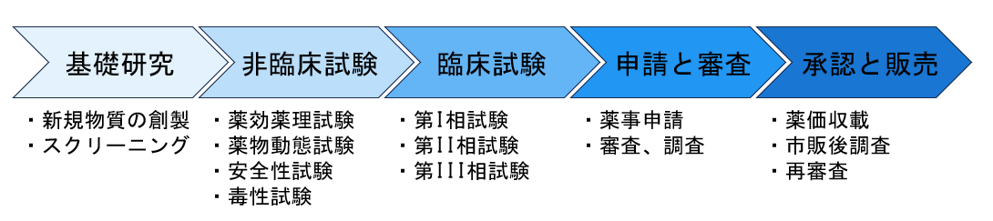医薬品開発フロー