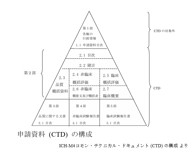 申請資料（CTD）の構成