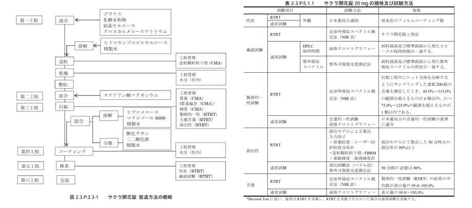 製造方法や分析方法の例