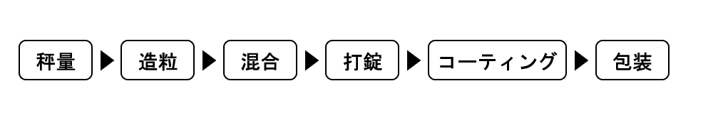 経口固形製剤(錠剤)の製造フロー。秤量、造粒、混合、打錠、コーティング、包装までの製造工程を順番に示した図。