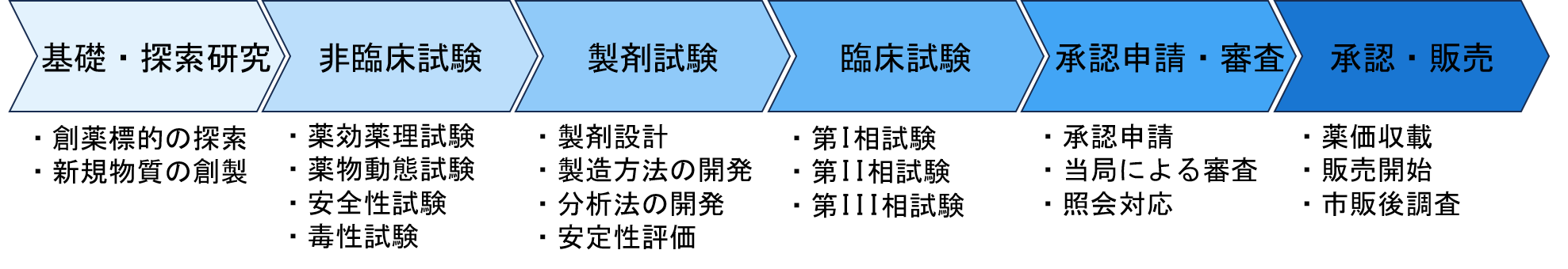 医薬品開発の流れを示した図。基礎・探索研究、非臨床試験、製剤研究、臨床試験、承認申請・審査、承認・販売の6段階を示している